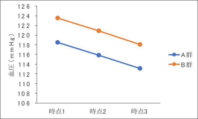 分散分析における主効果と交互作用【第113回生物統計学】 | 届出.com